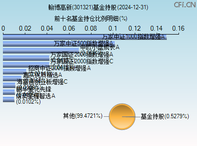 301321基金持仓图