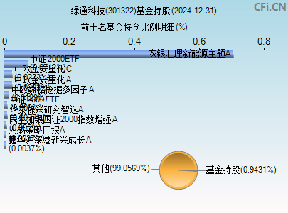 301322基金持仓图