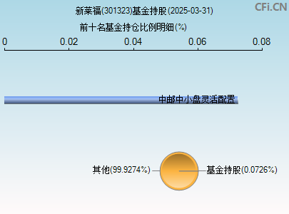 301323基金持仓图