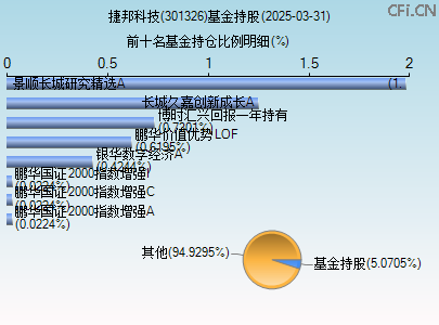 301326基金持仓图