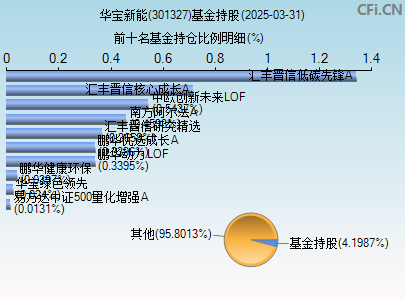 301327基金持仓图