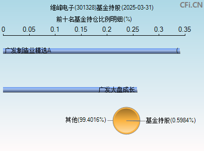 301328基金持仓图