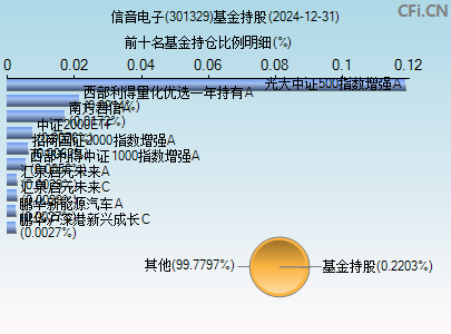 301329基金持仓图