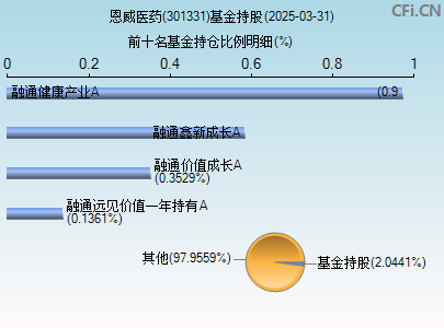 301331基金持仓图