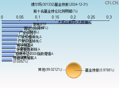 301332基金持仓图