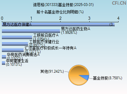 301333基金持仓图