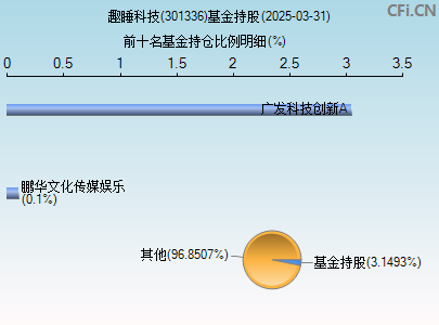 301336基金持仓图