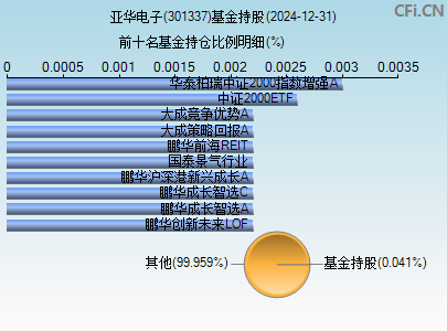 301337基金持仓图