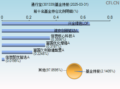 301339基金持仓图