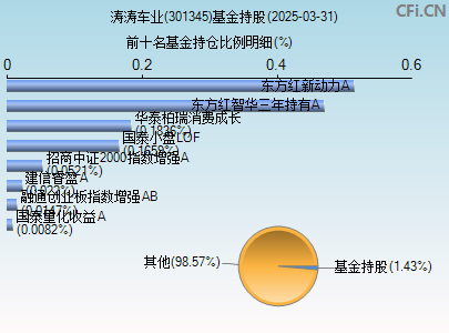 301345基金持仓图