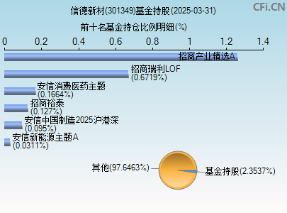 301349基金持仓图