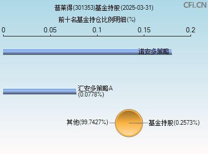 301353基金持仓图