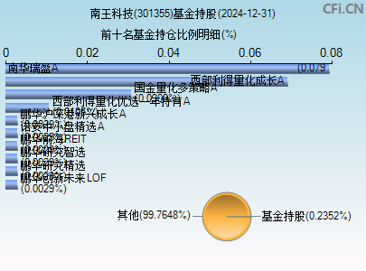 301355基金持仓图
