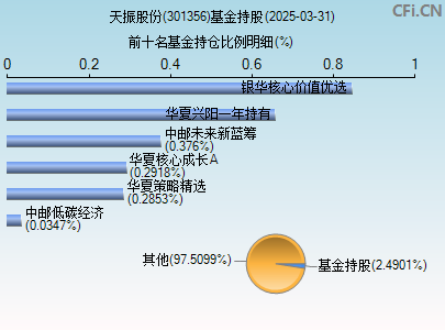 301356基金持仓图