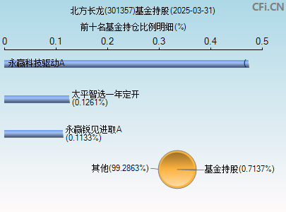 301357基金持仓图