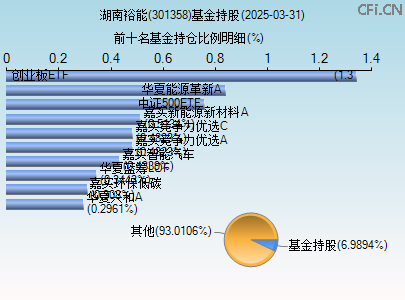 301358基金持仓图