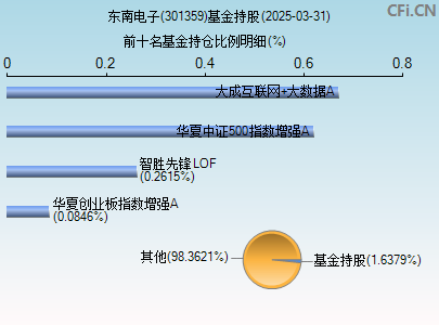 301359基金持仓图