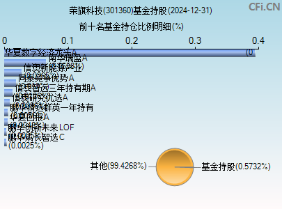 301360基金持仓图