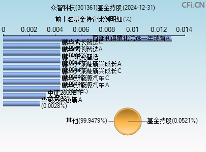 301361基金持仓图