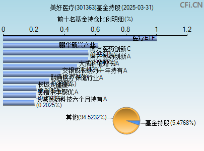 301363基金持仓图