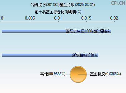 301365基金持仓图