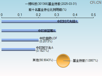 301366基金持仓图
