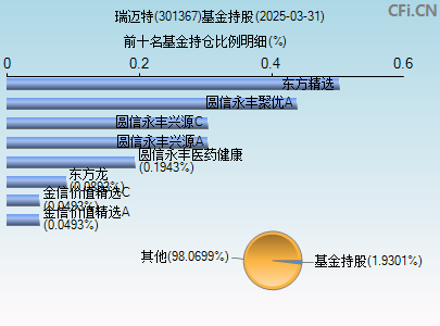 301367基金持仓图