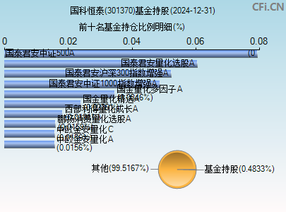 301370基金持仓图