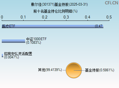 301371基金持仓图