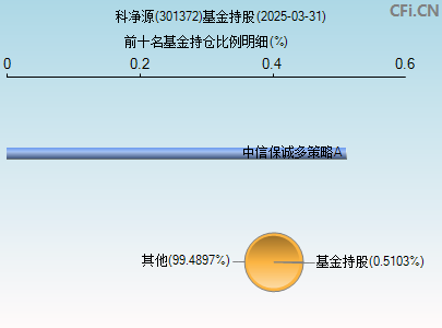 301372基金持仓图