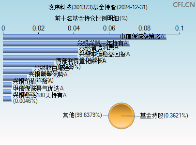 301373基金持仓图