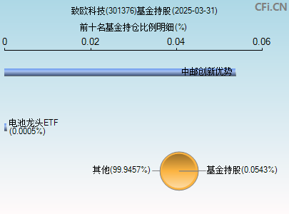 301376基金持仓图