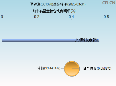 301378基金持仓图