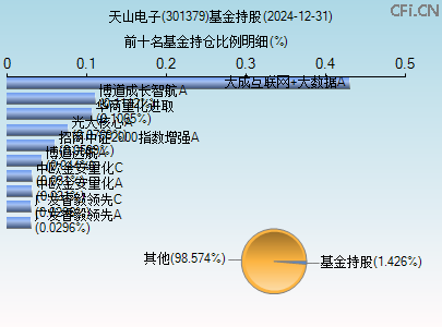 301379基金持仓图