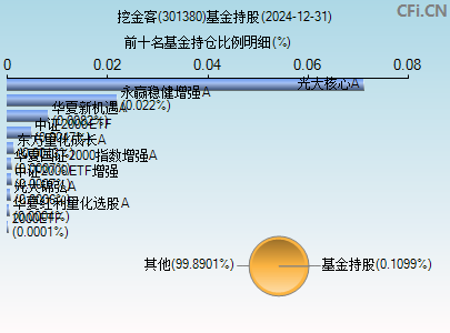 301380基金持仓图