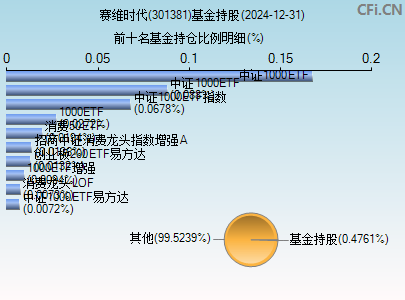 301381基金持仓图