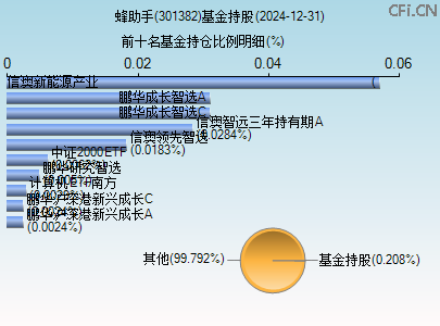 301382基金持仓图