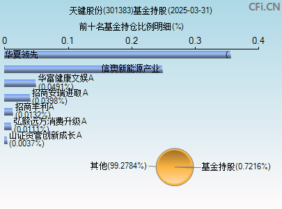 301383基金持仓图