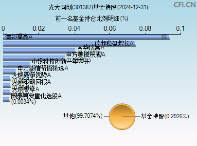 301387基金持仓图