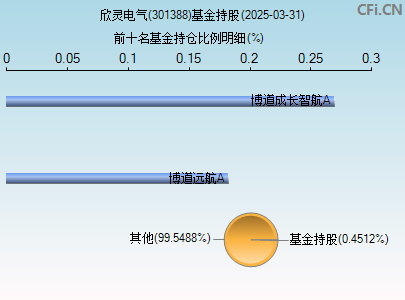 301388基金持仓图