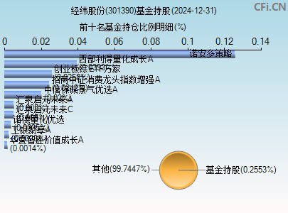 301390基金持仓图