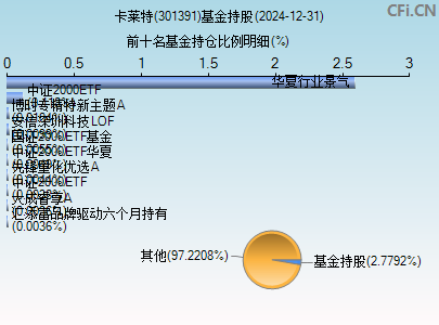 301391基金持仓图