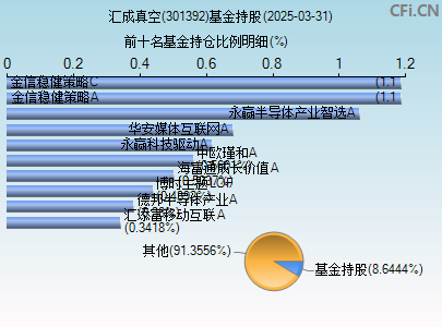 301392基金持仓图