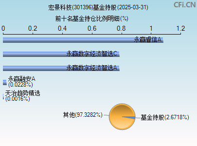 301396基金持仓图