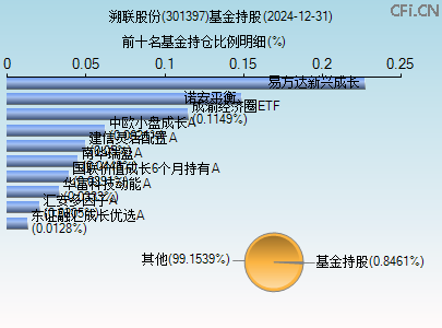 301397基金持仓图