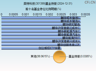 301399基金持仓图