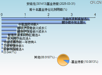 301413基金持仓图