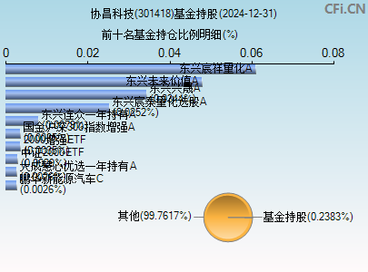301418基金持仓图