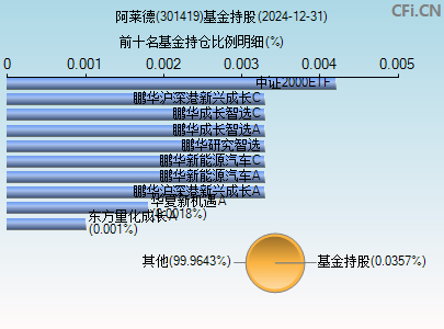 301419基金持仓图