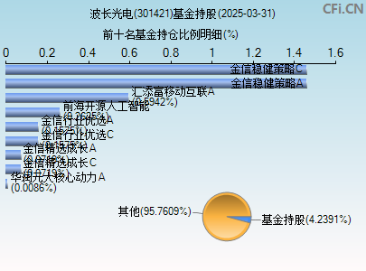 301421基金持仓图